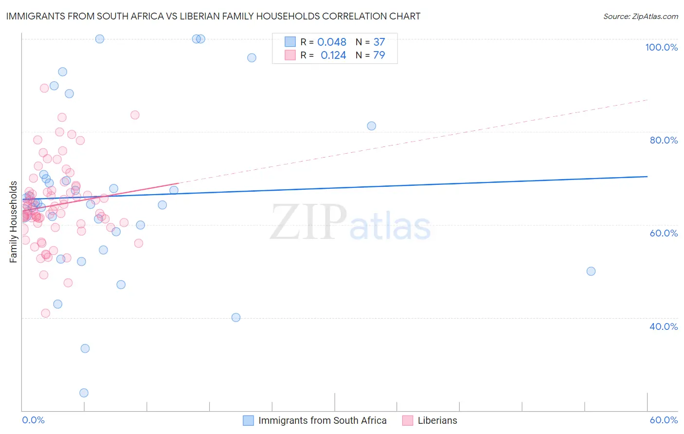 Immigrants from South Africa vs Liberian Family Households