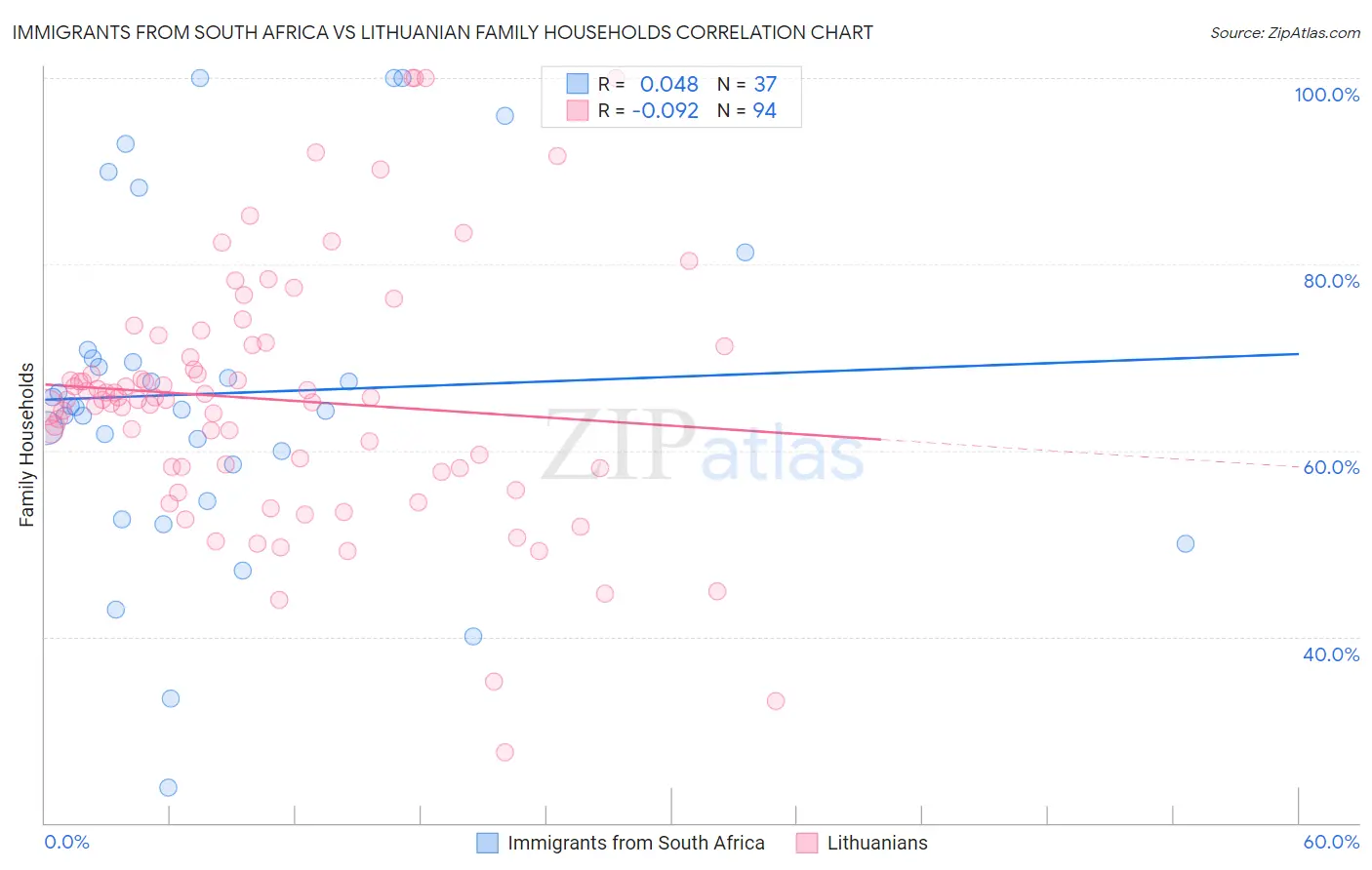 Immigrants from South Africa vs Lithuanian Family Households