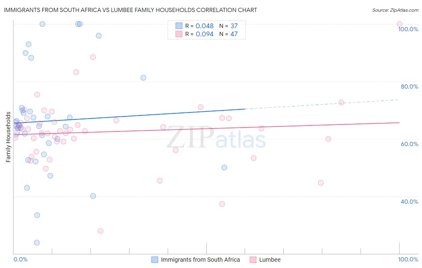 Immigrants from South Africa vs Lumbee Family Households