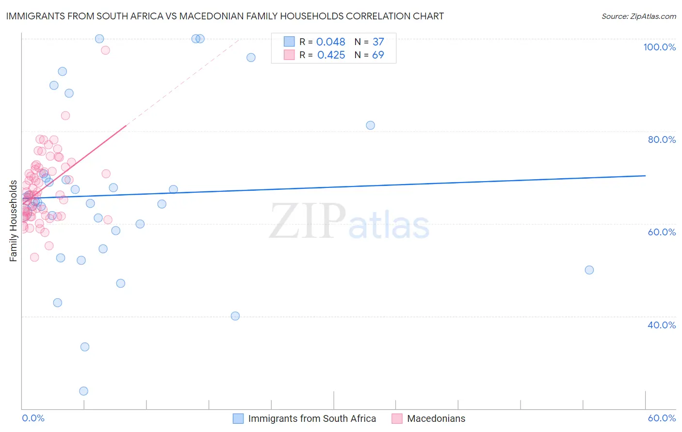 Immigrants from South Africa vs Macedonian Family Households