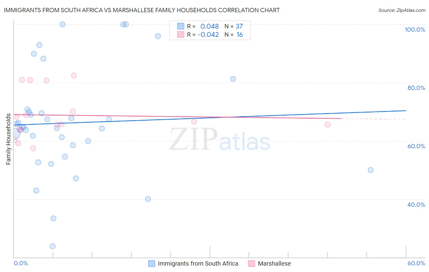 Immigrants from South Africa vs Marshallese Family Households