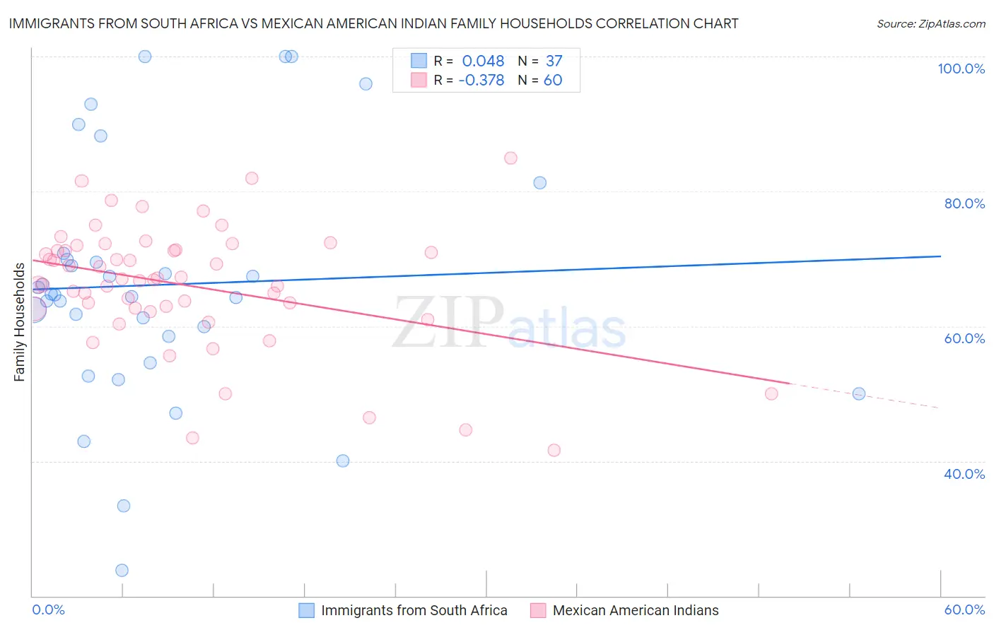 Immigrants from South Africa vs Mexican American Indian Family Households