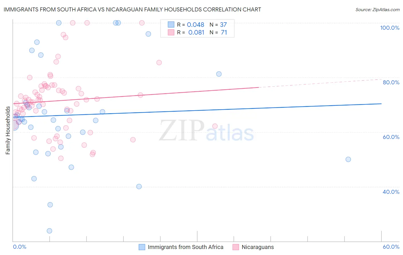 Immigrants from South Africa vs Nicaraguan Family Households
