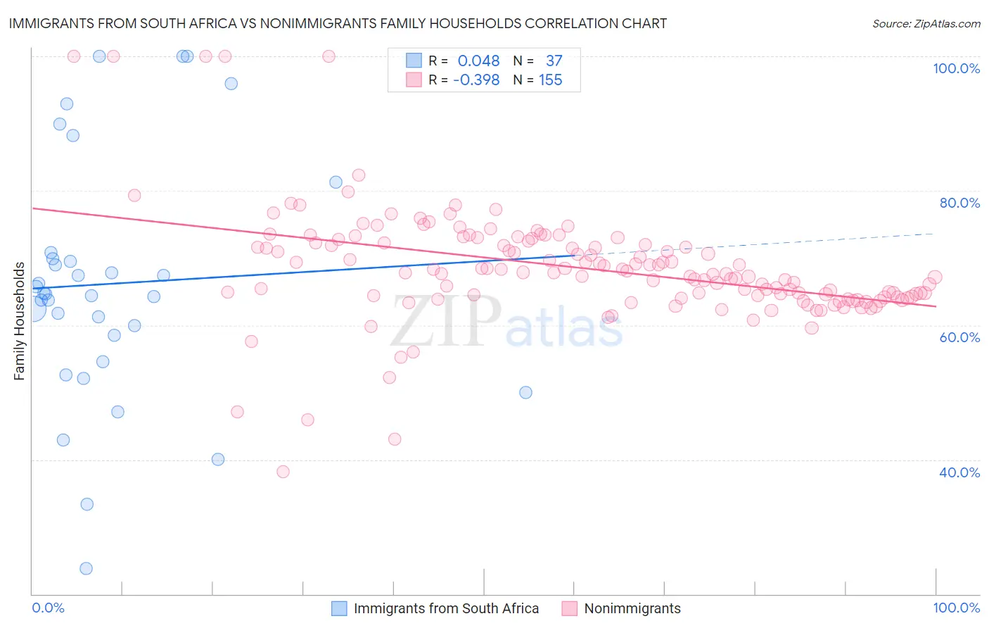 Immigrants from South Africa vs Nonimmigrants Family Households