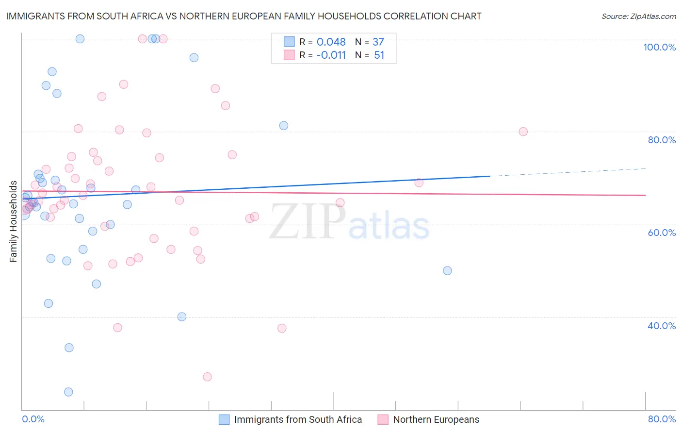Immigrants from South Africa vs Northern European Family Households