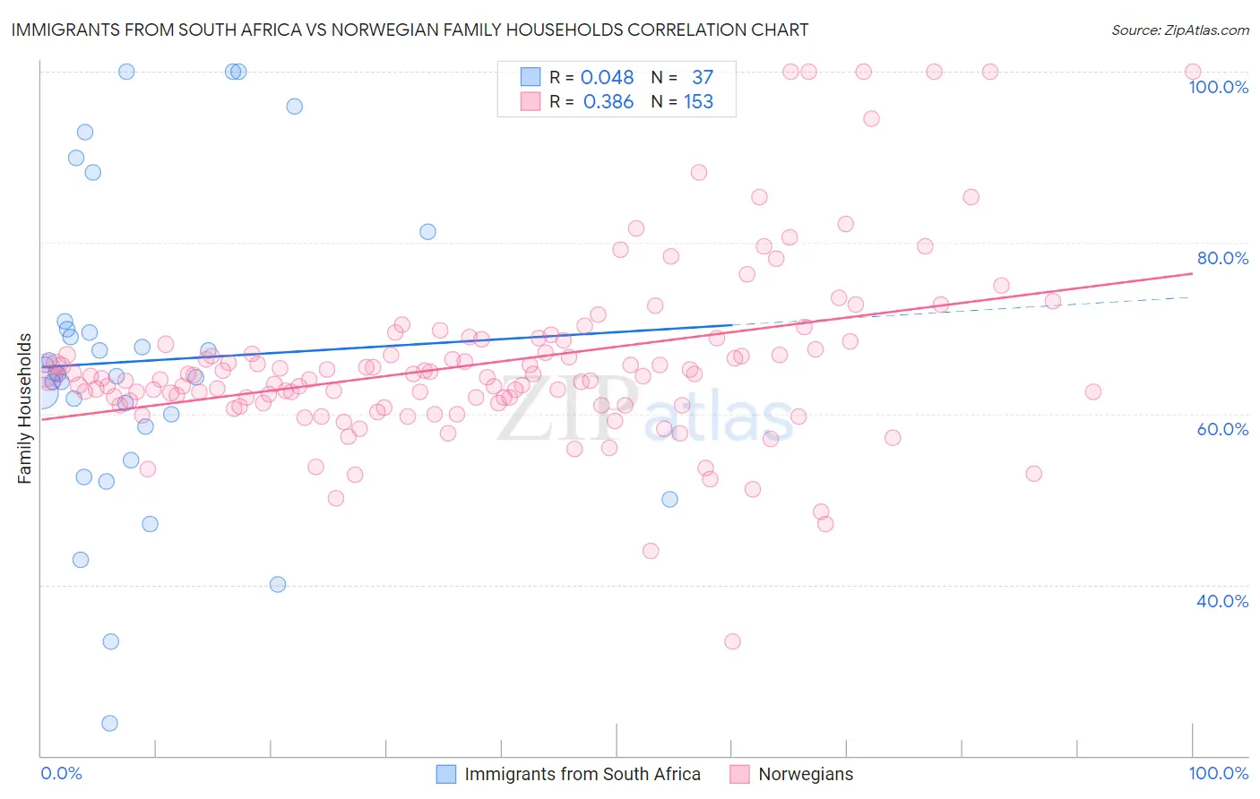 Immigrants from South Africa vs Norwegian Family Households