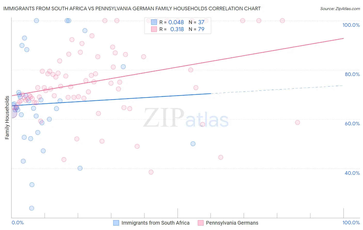 Immigrants from South Africa vs Pennsylvania German Family Households