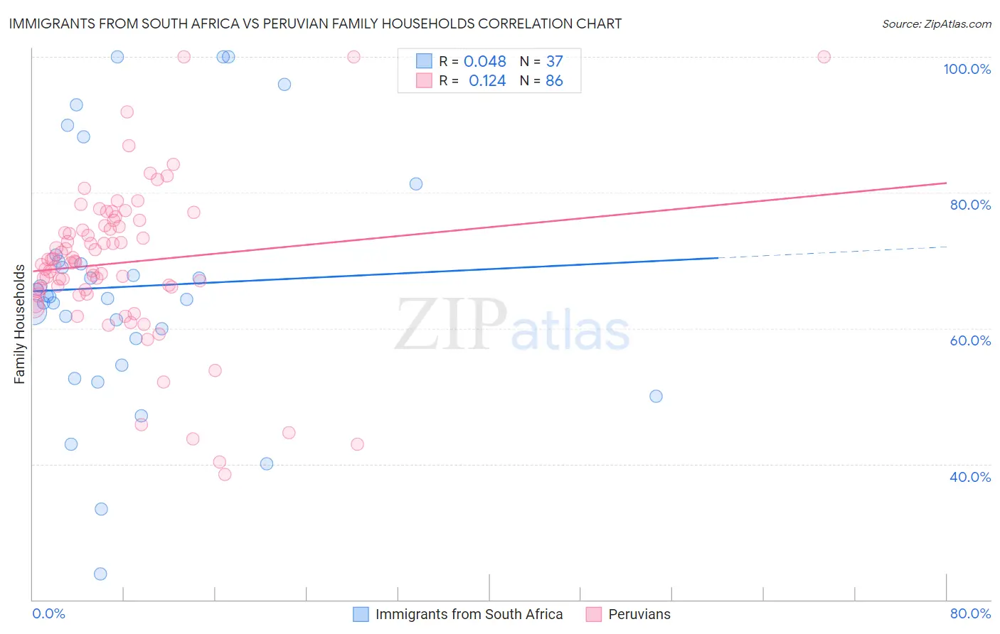 Immigrants from South Africa vs Peruvian Family Households