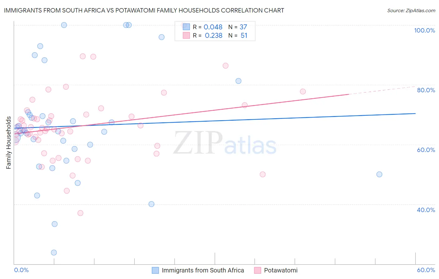 Immigrants from South Africa vs Potawatomi Family Households