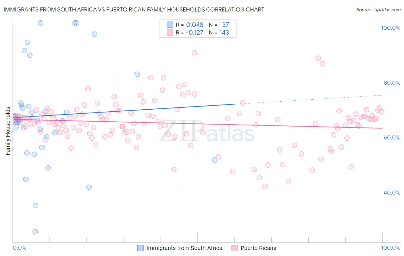 Immigrants from South Africa vs Puerto Rican Family Households