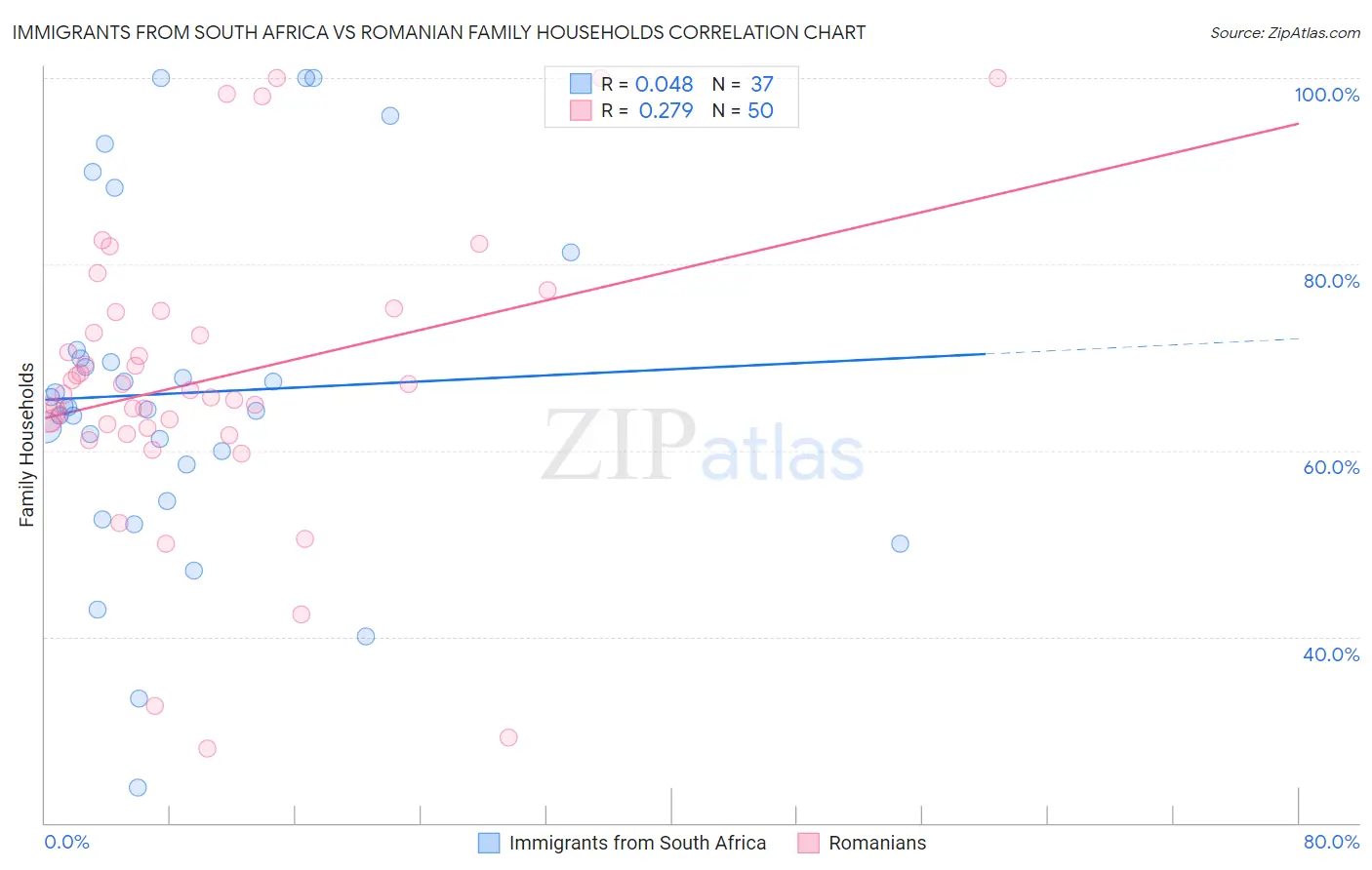 Immigrants from South Africa vs Romanian Family Households