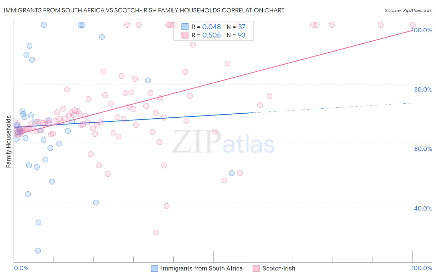 Immigrants from South Africa vs Scotch-Irish Family Households