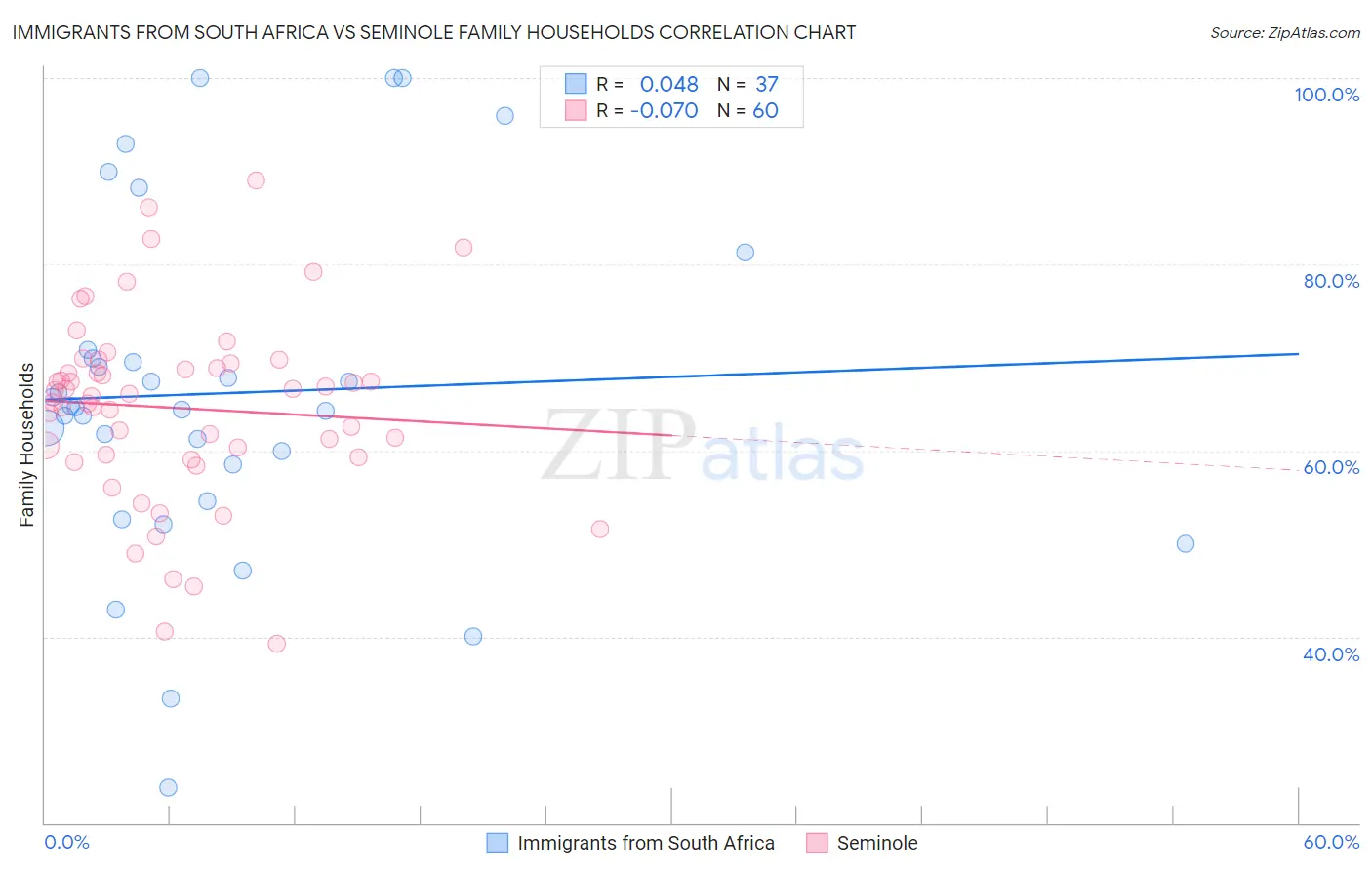 Immigrants from South Africa vs Seminole Family Households