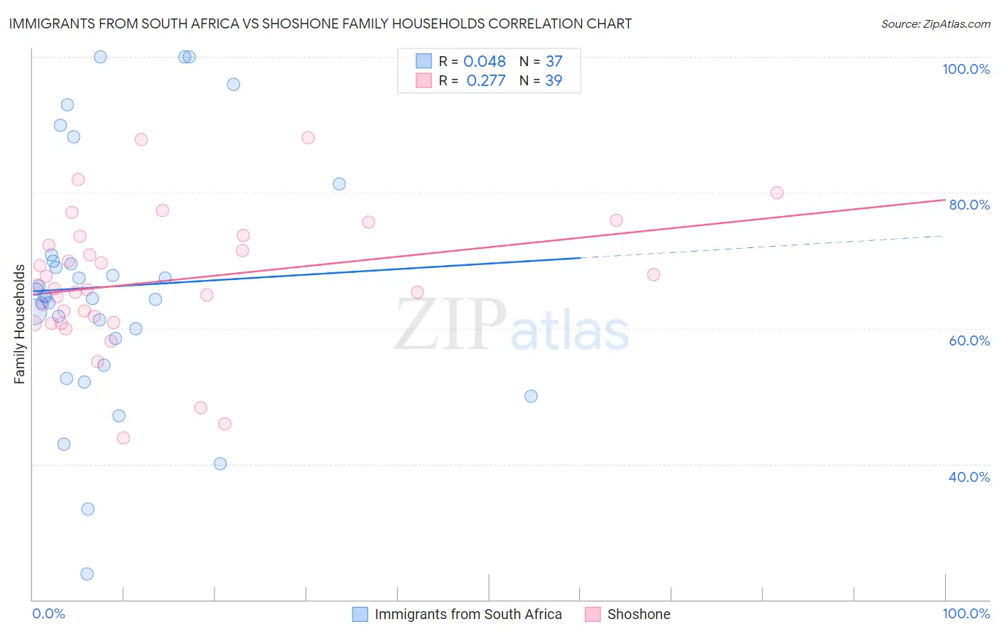 Immigrants from South Africa vs Shoshone Family Households