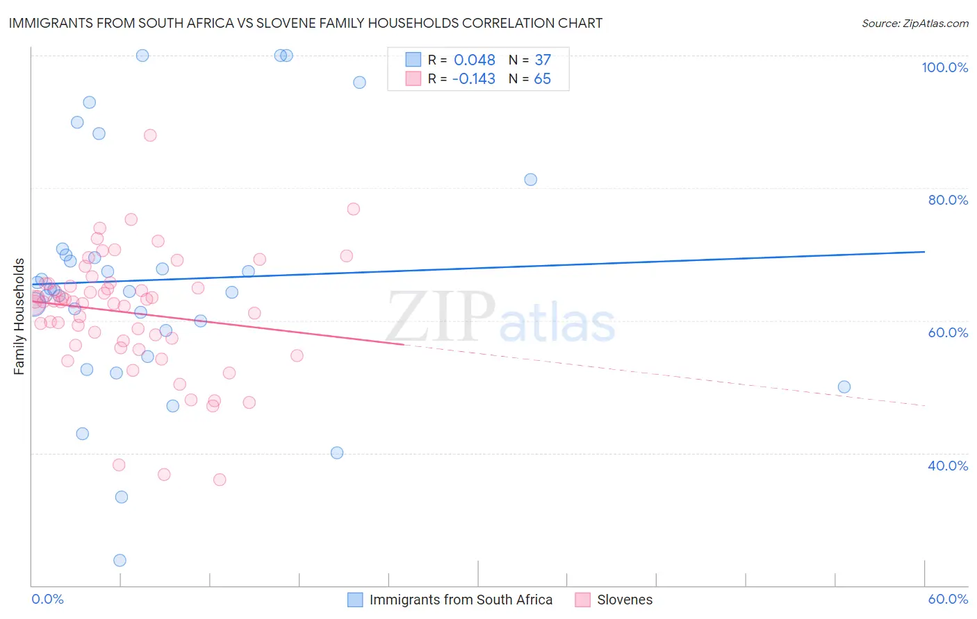 Immigrants from South Africa vs Slovene Family Households