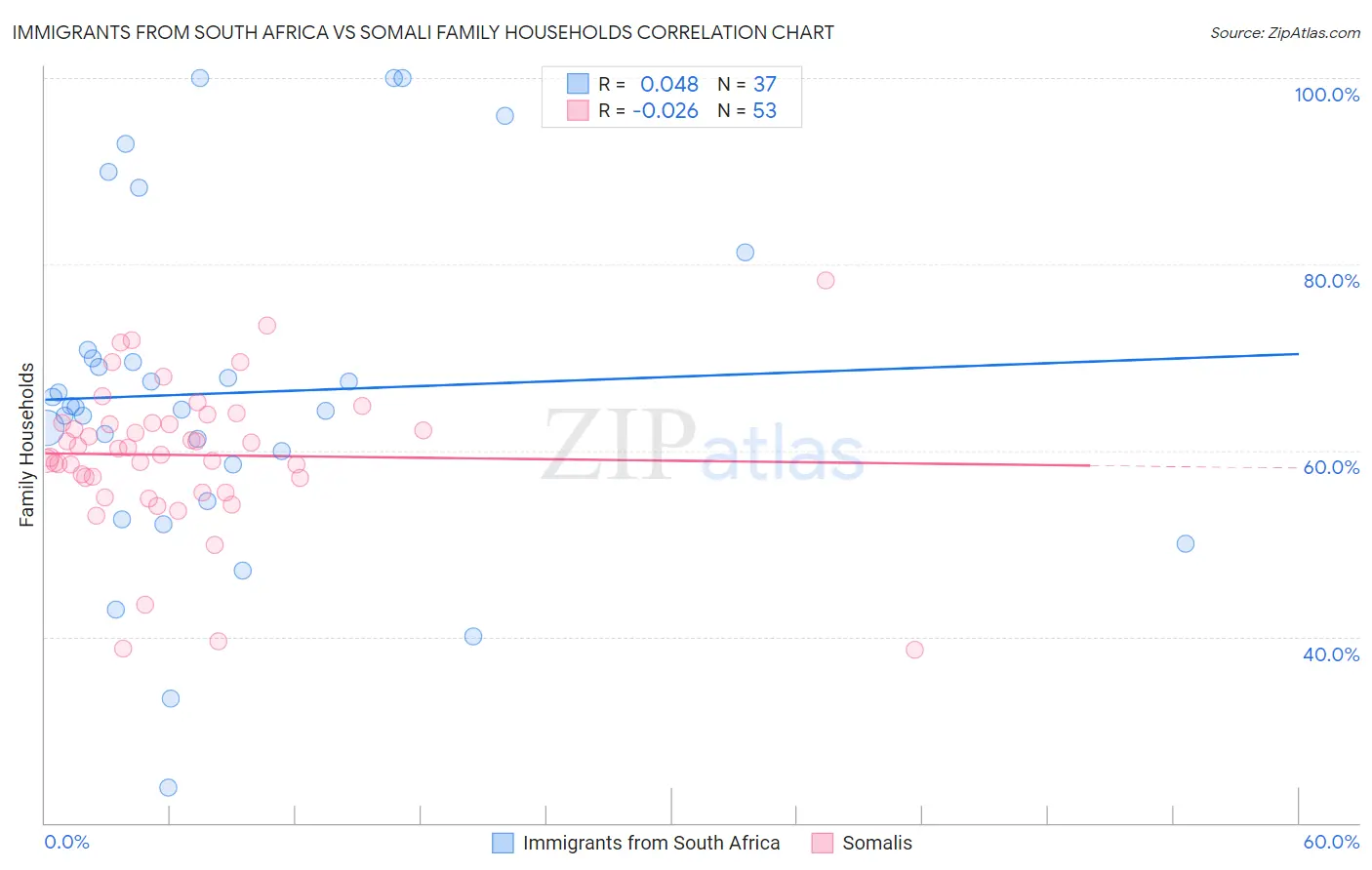 Immigrants from South Africa vs Somali Family Households