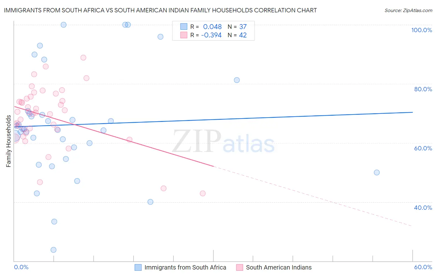 Immigrants from South Africa vs South American Indian Family Households
