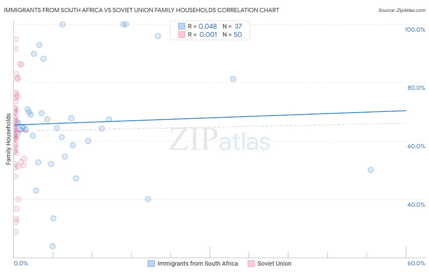 Immigrants from South Africa vs Soviet Union Family Households
