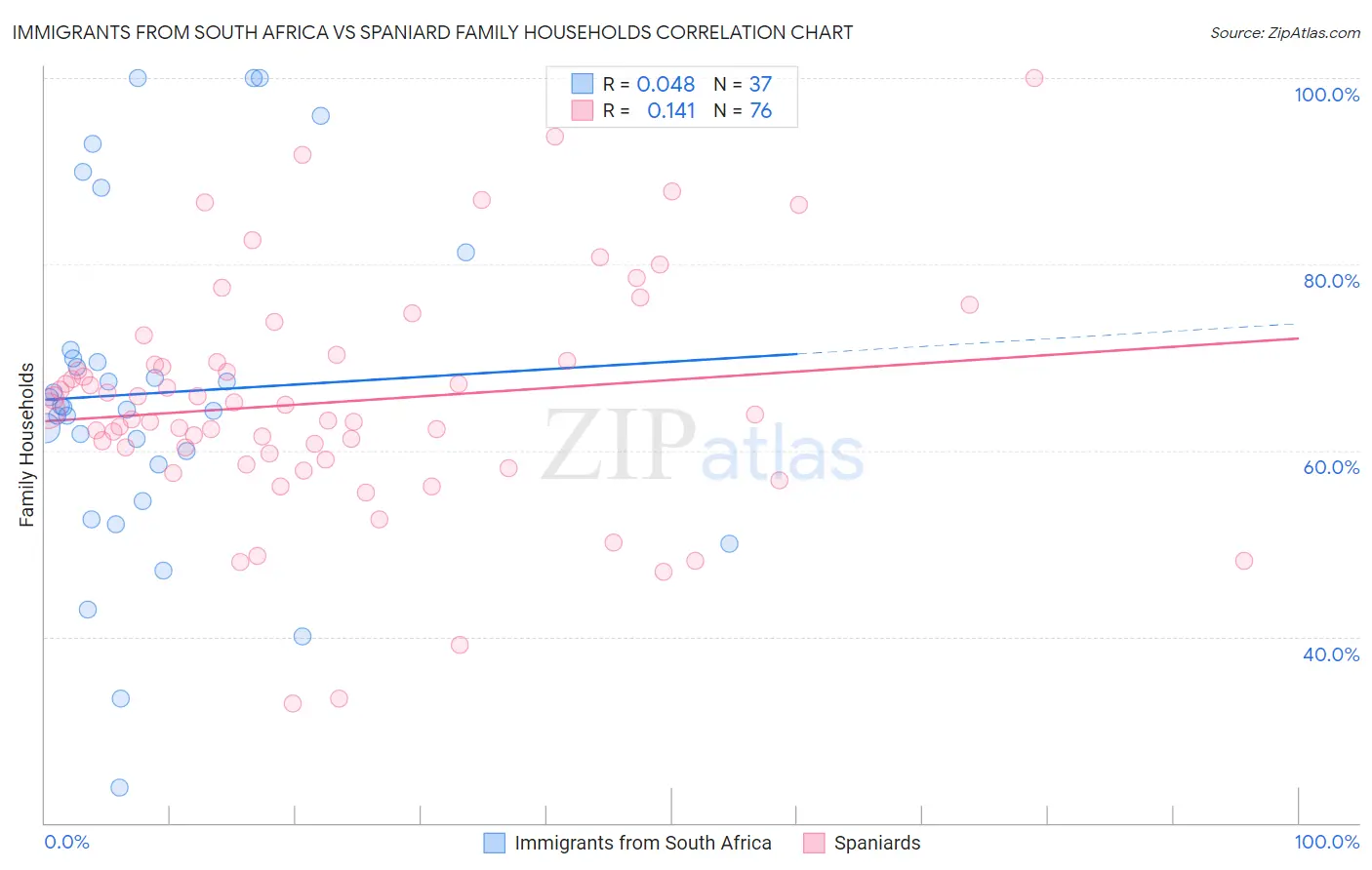 Immigrants from South Africa vs Spaniard Family Households
