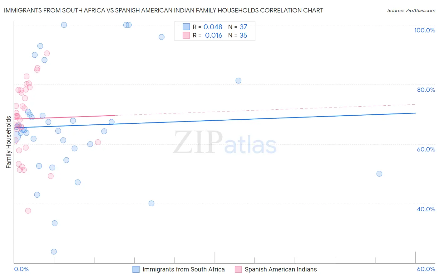 Immigrants from South Africa vs Spanish American Indian Family Households