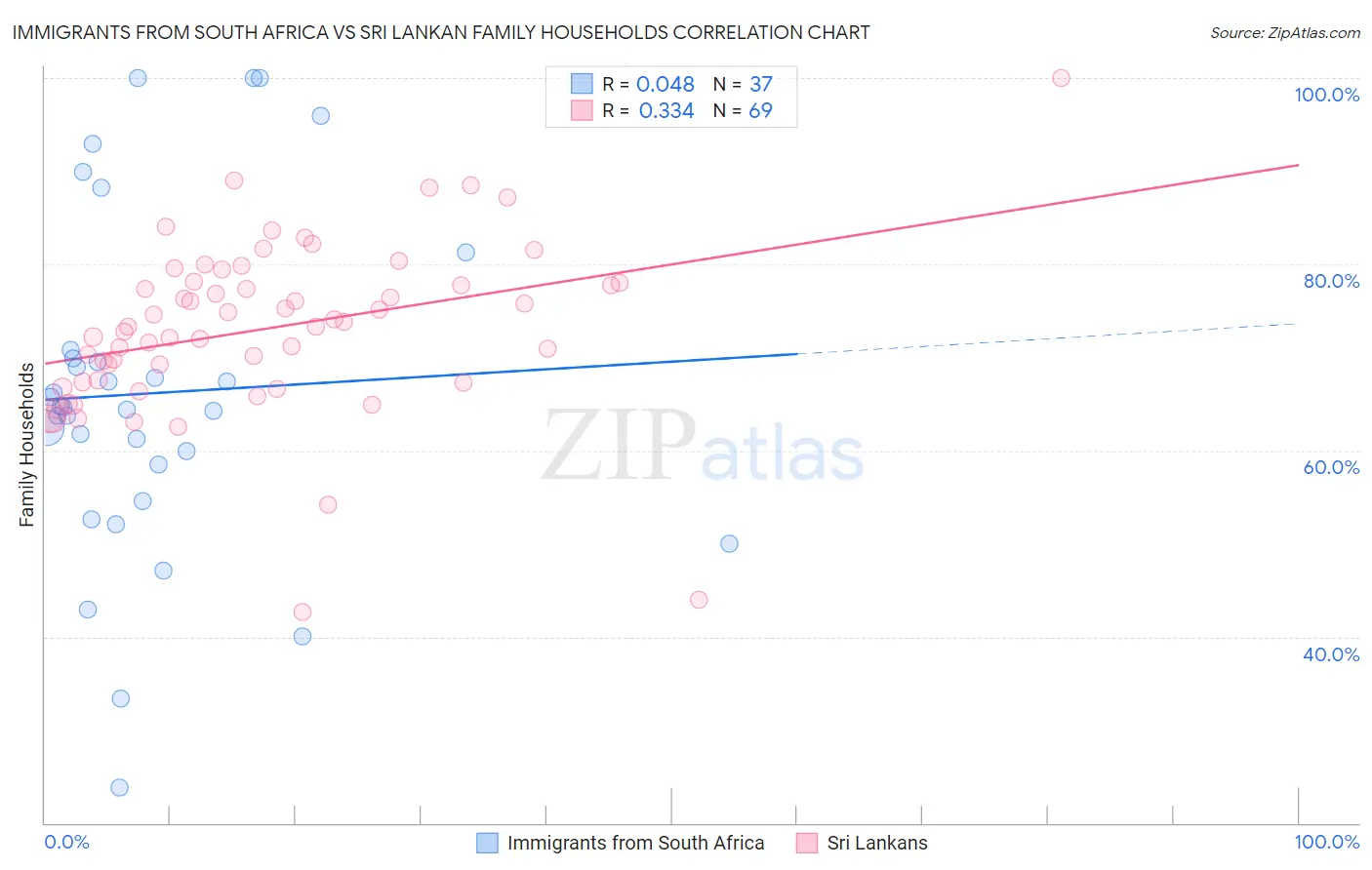 Immigrants from South Africa vs Sri Lankan Family Households