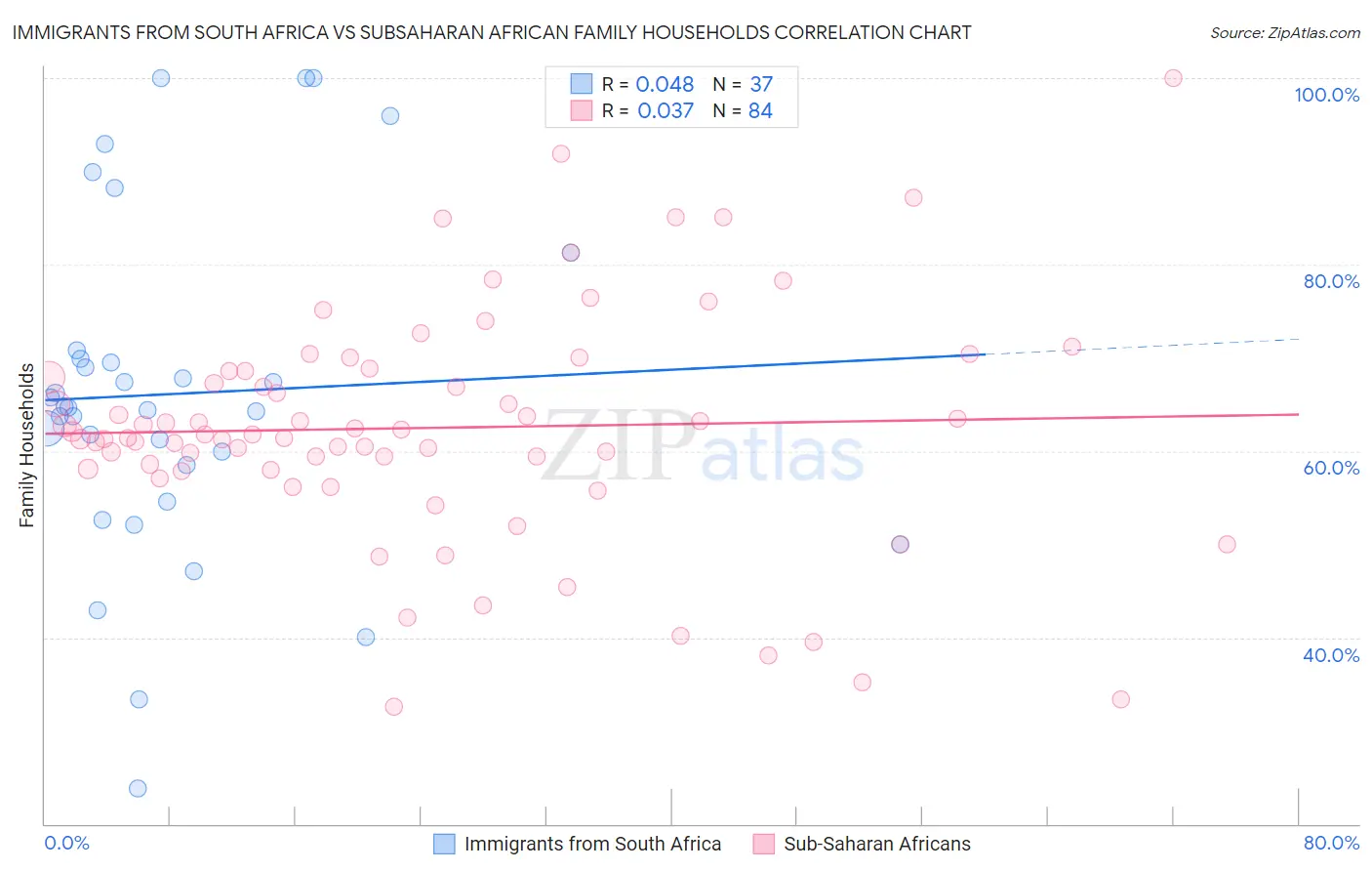 Immigrants from South Africa vs Subsaharan African Family Households