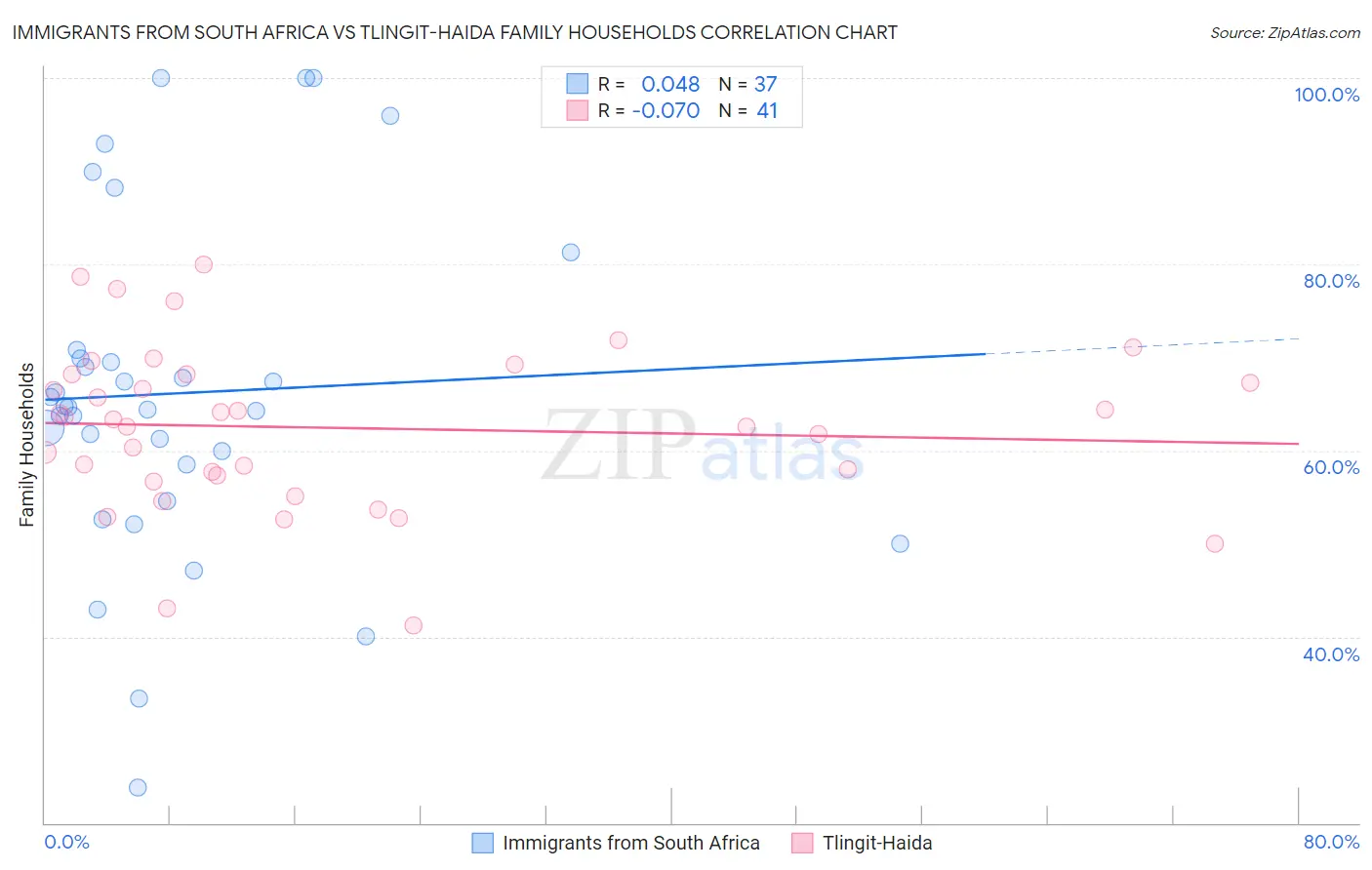 Immigrants from South Africa vs Tlingit-Haida Family Households