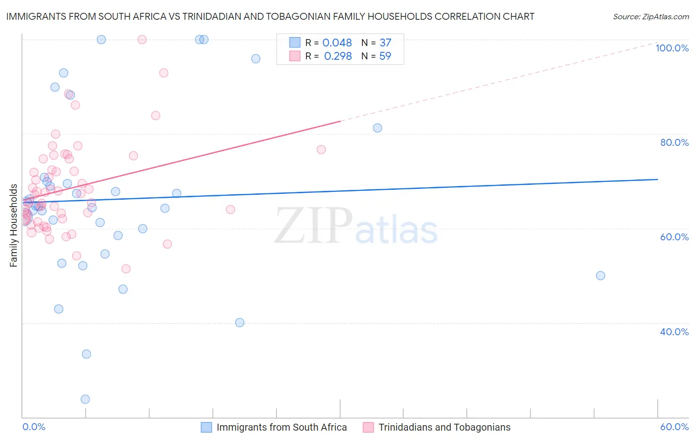 Immigrants from South Africa vs Trinidadian and Tobagonian Family Households