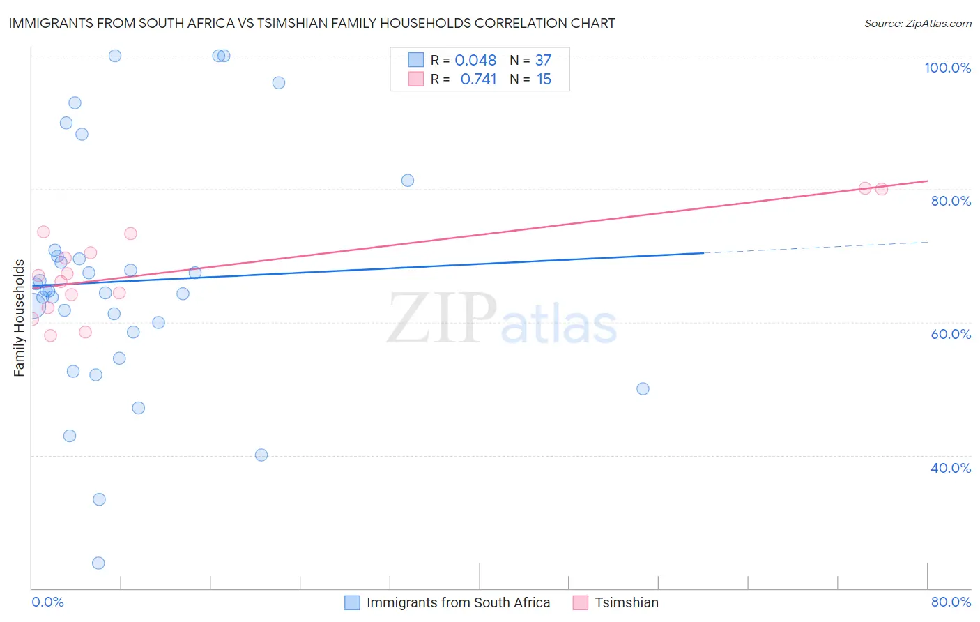 Immigrants from South Africa vs Tsimshian Family Households