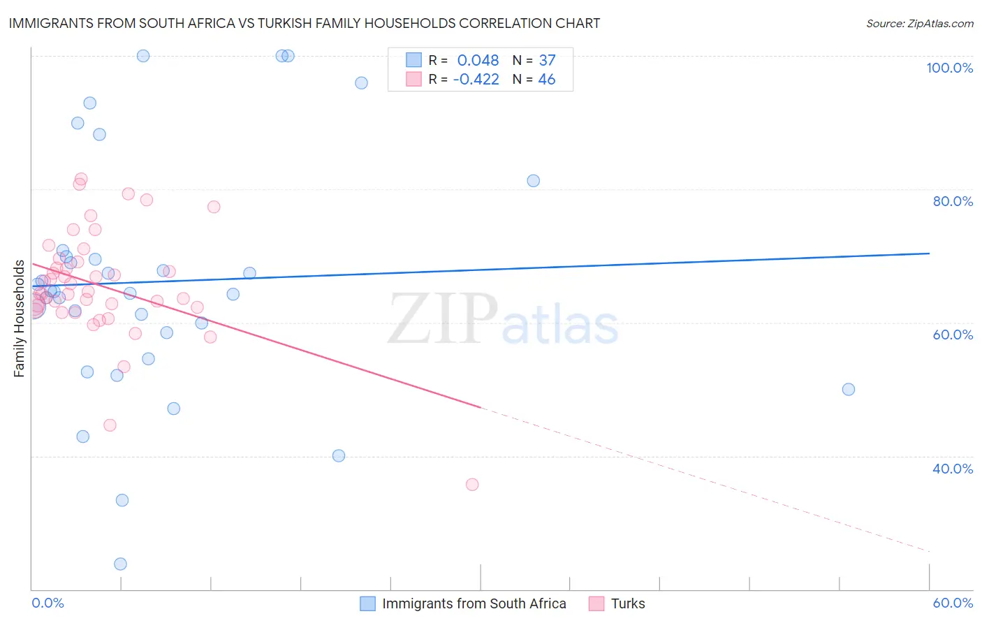 Immigrants from South Africa vs Turkish Family Households