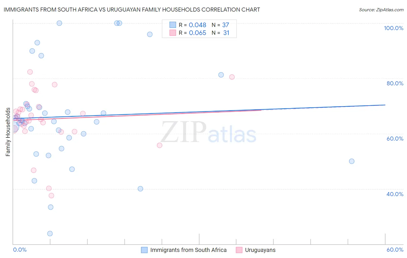 Immigrants from South Africa vs Uruguayan Family Households