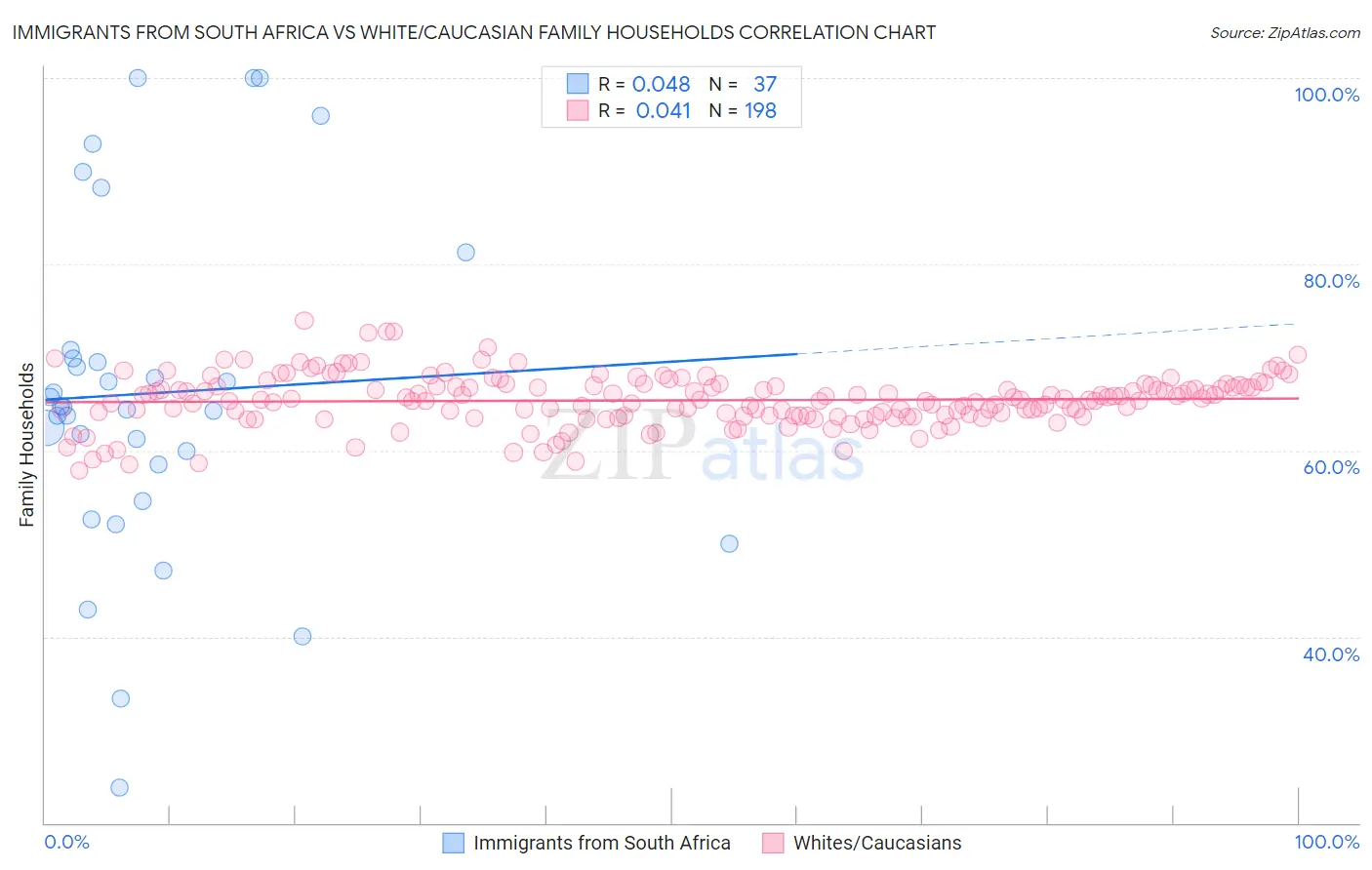 Immigrants from South Africa vs White/Caucasian Family Households