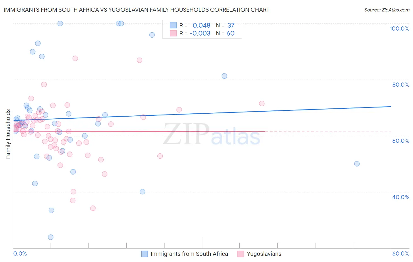Immigrants from South Africa vs Yugoslavian Family Households