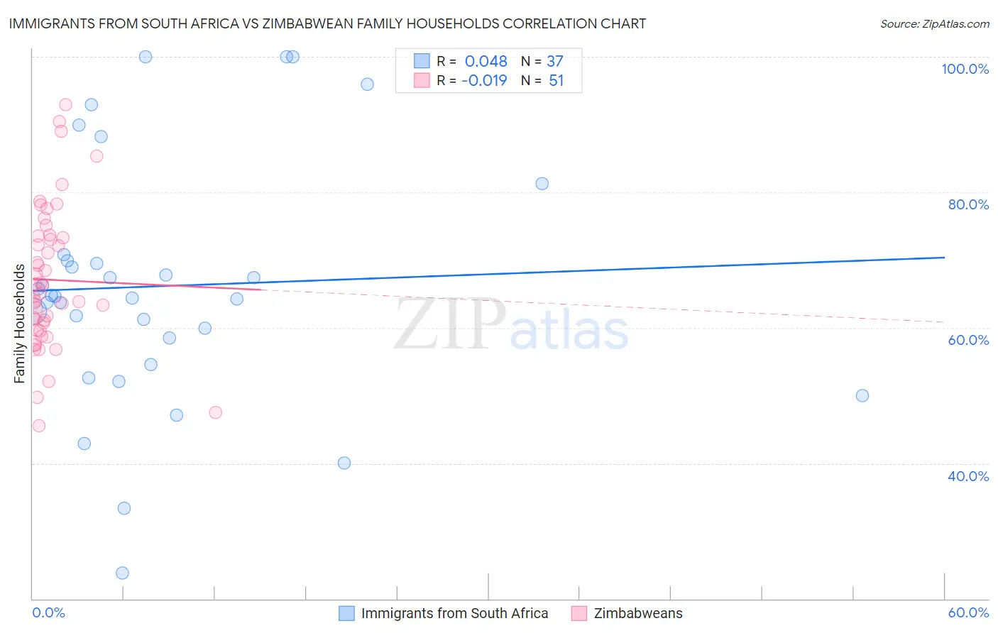 Immigrants from South Africa vs Zimbabwean Family Households