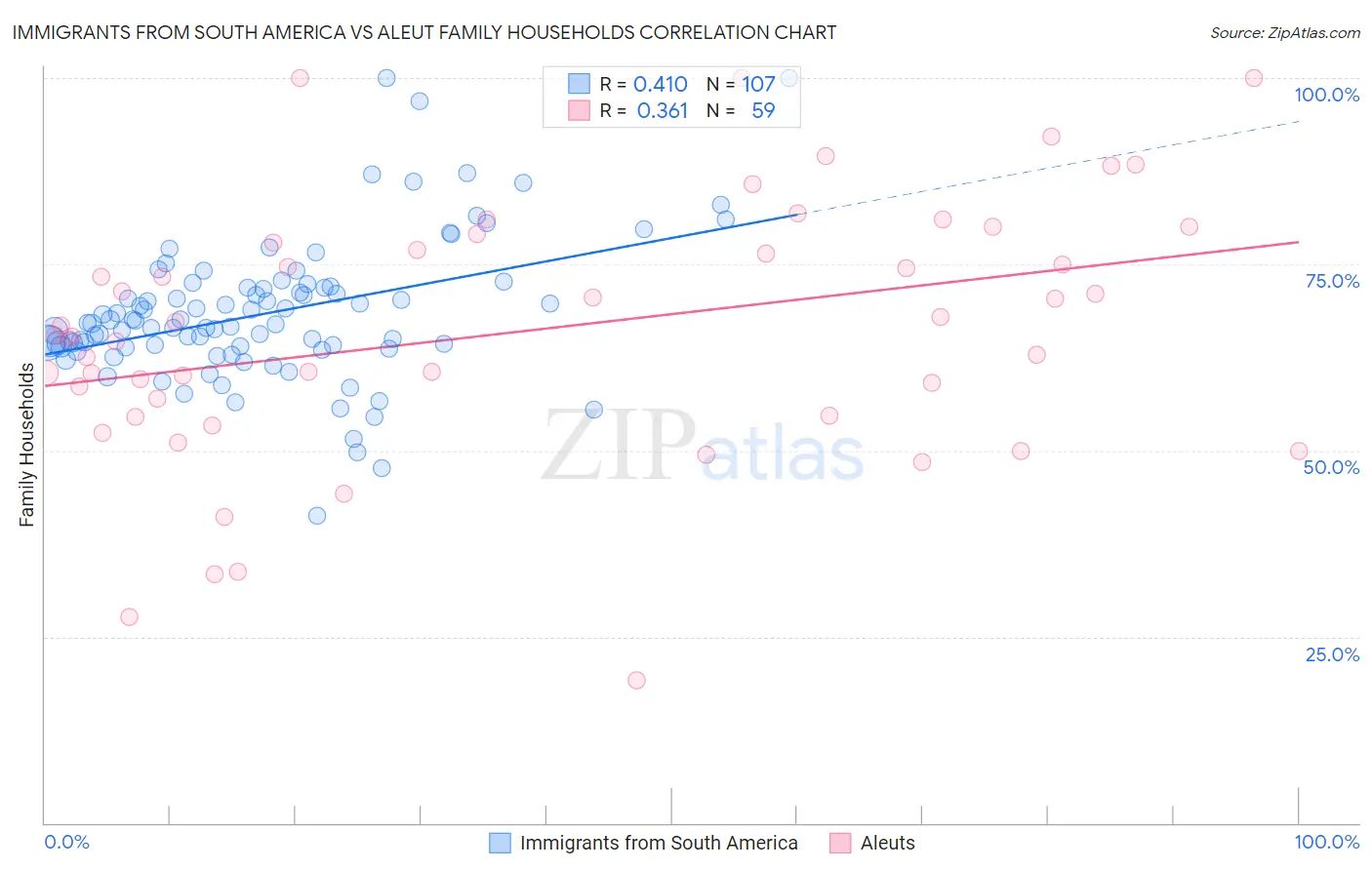Immigrants from South America vs Aleut Family Households