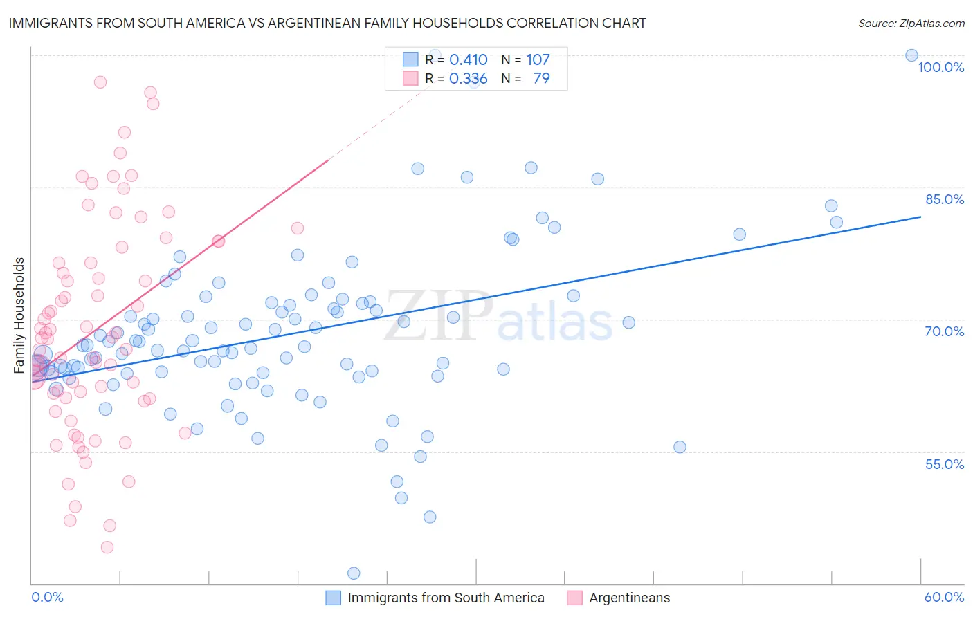 Immigrants from South America vs Argentinean Family Households