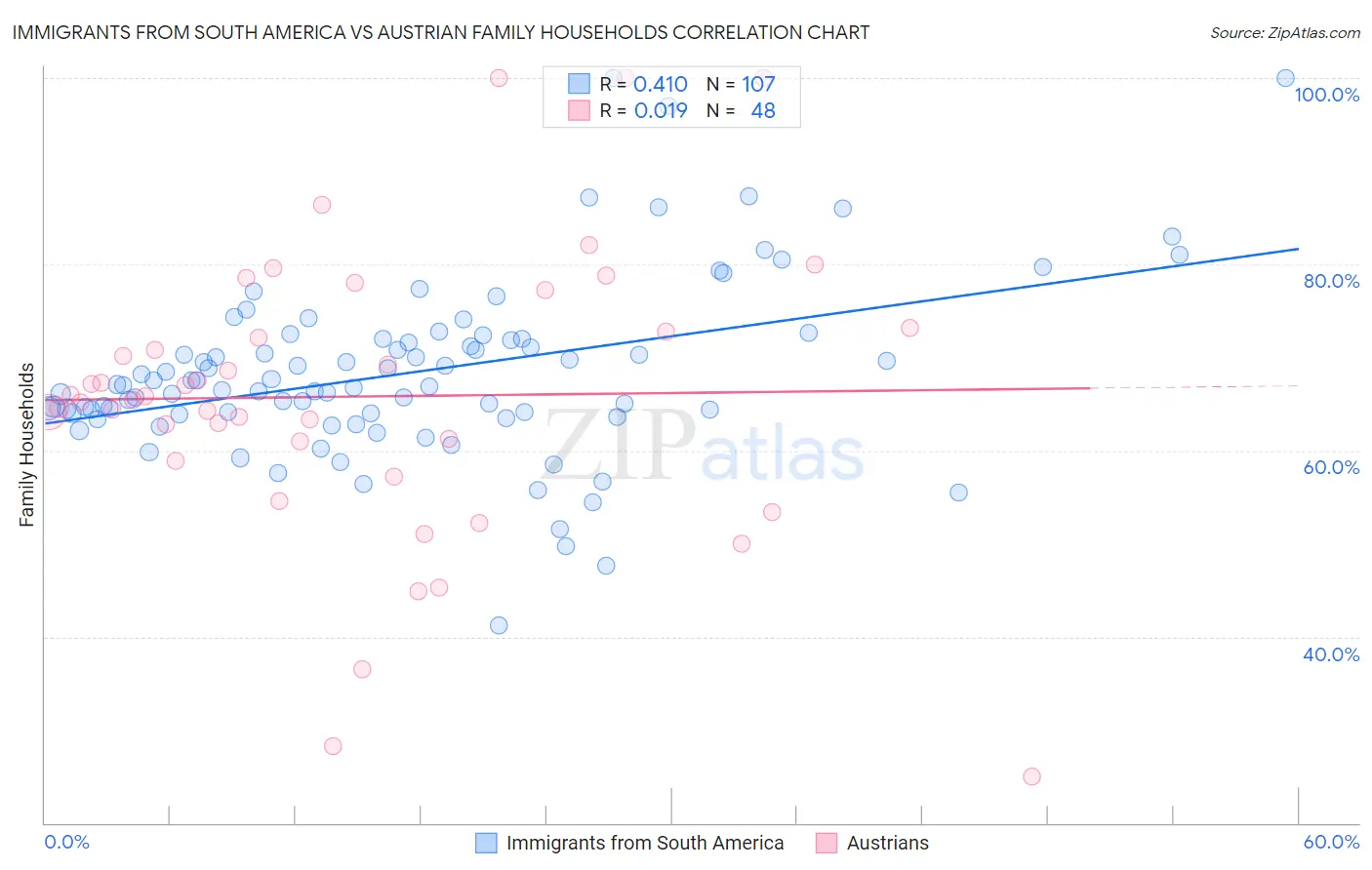 Immigrants from South America vs Austrian Family Households