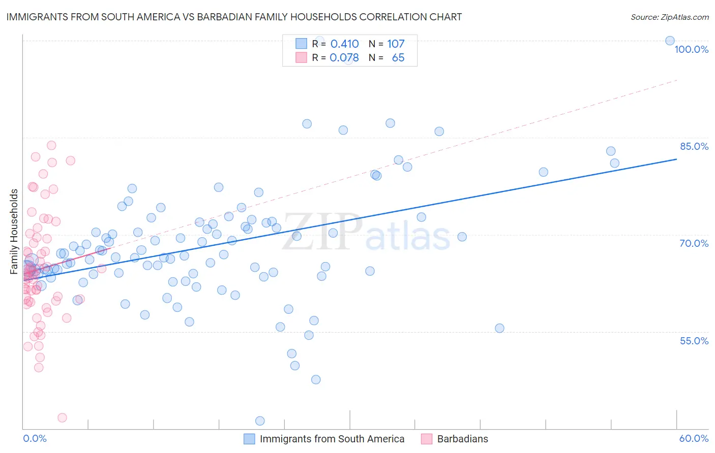 Immigrants from South America vs Barbadian Family Households
