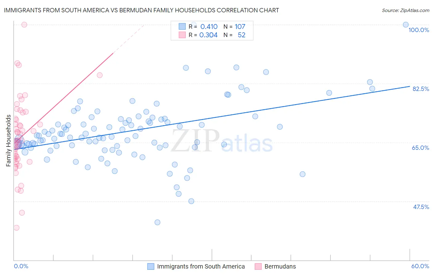 Immigrants from South America vs Bermudan Family Households