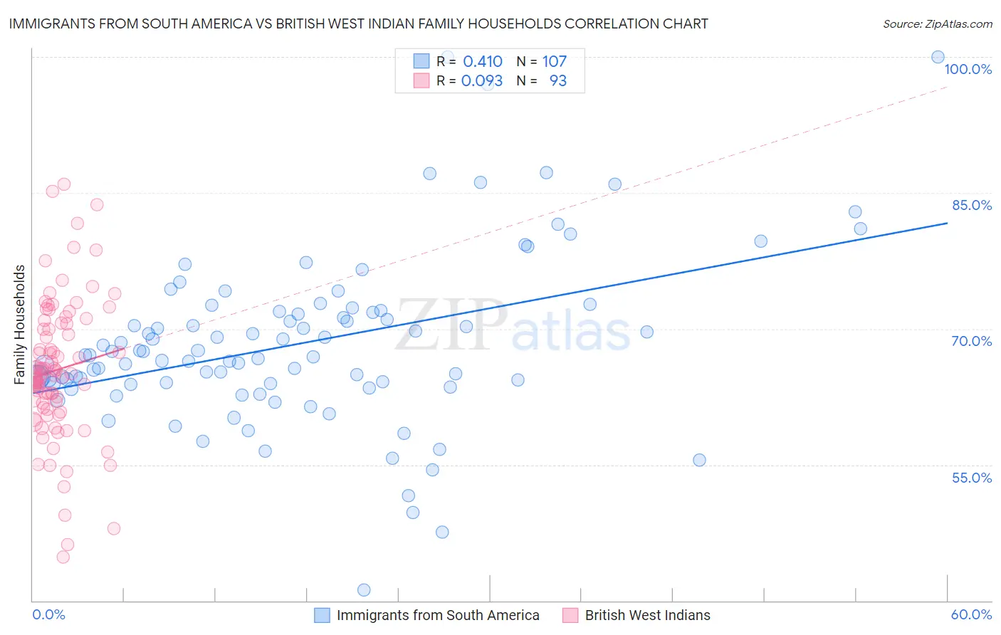 Immigrants from South America vs British West Indian Family Households