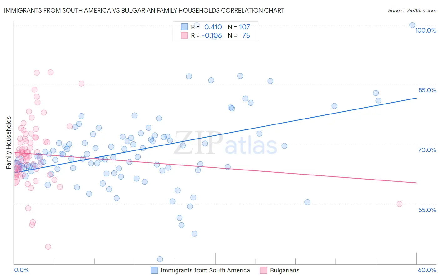 Immigrants from South America vs Bulgarian Family Households