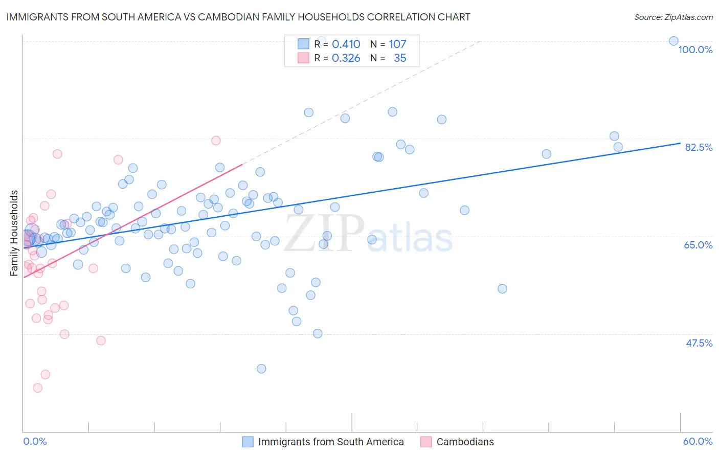 Immigrants from South America vs Cambodian Family Households