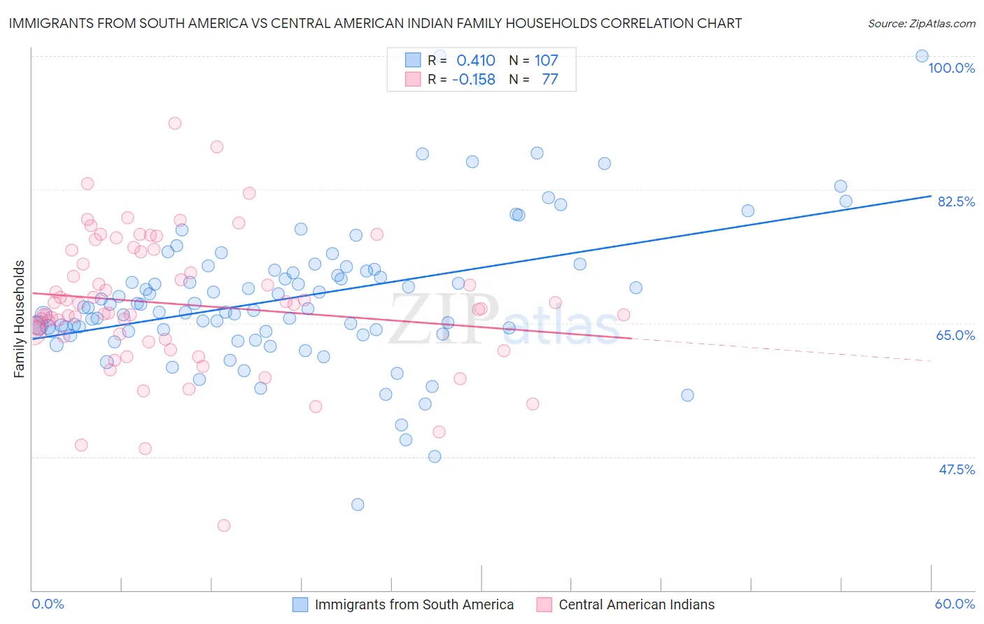 Immigrants from South America vs Central American Indian Family Households