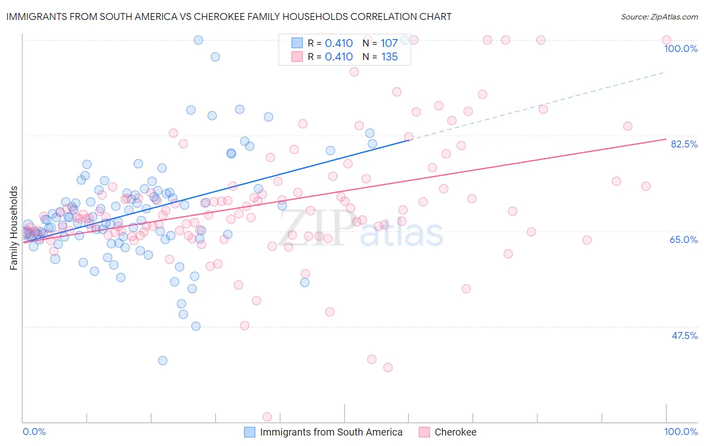 Immigrants from South America vs Cherokee Family Households