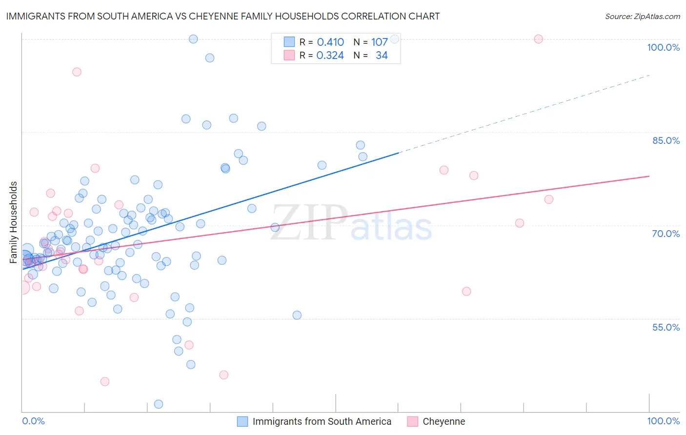 Immigrants from South America vs Cheyenne Family Households