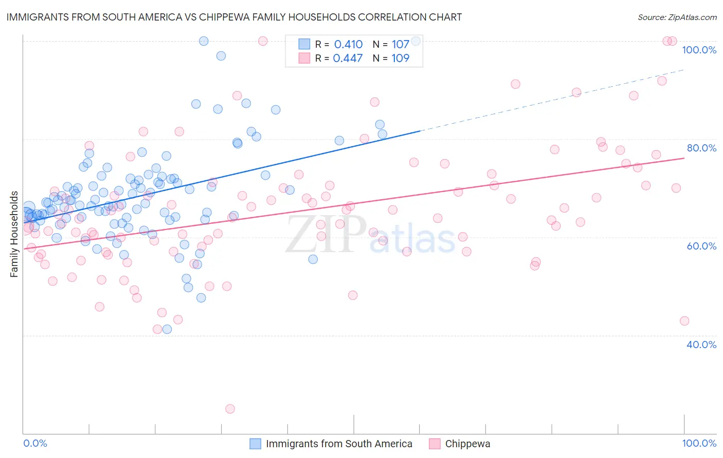 Immigrants from South America vs Chippewa Family Households