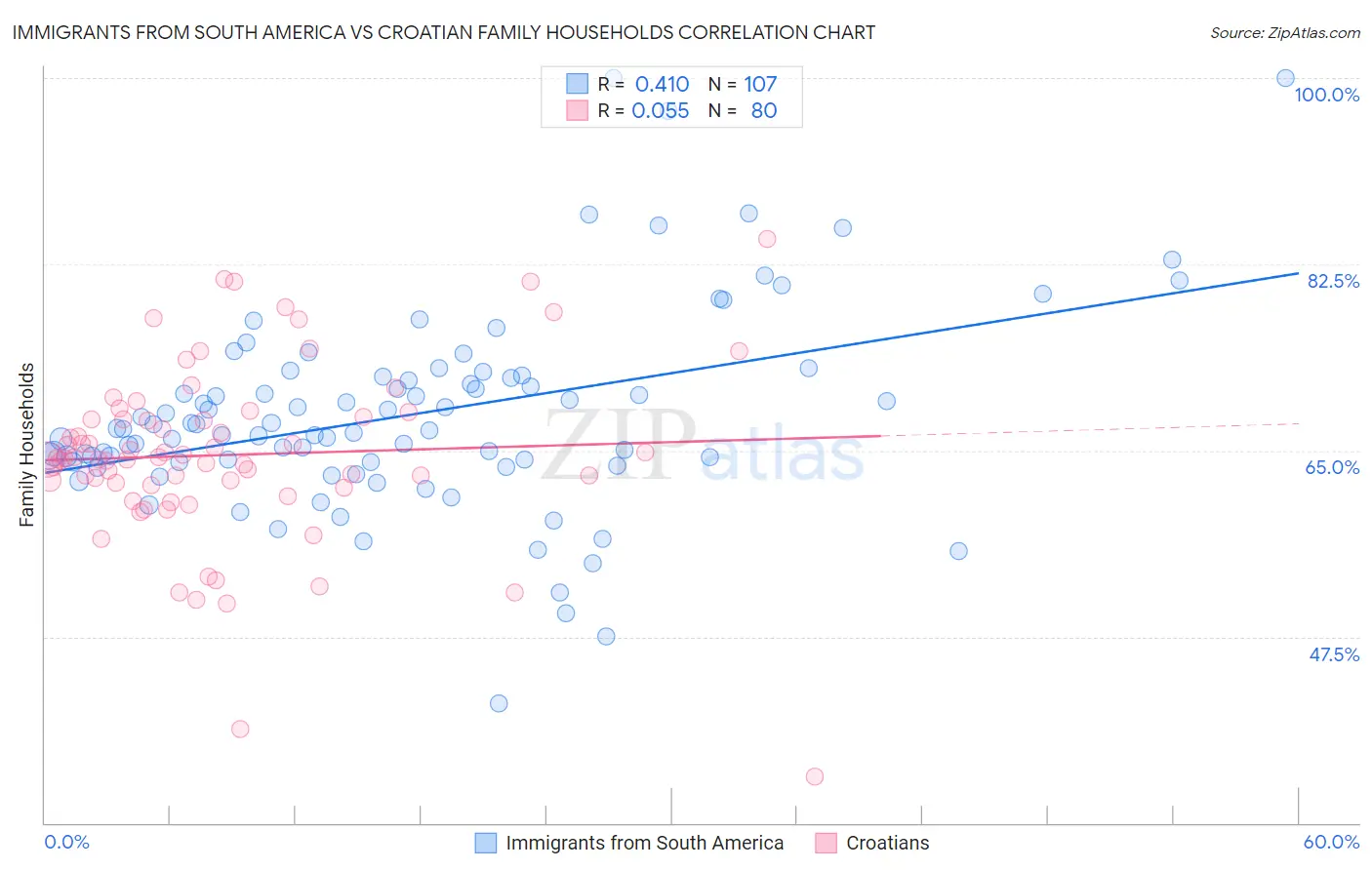 Immigrants from South America vs Croatian Family Households