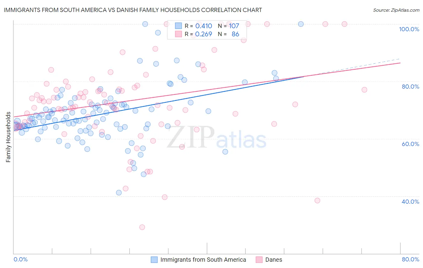 Immigrants from South America vs Danish Family Households
