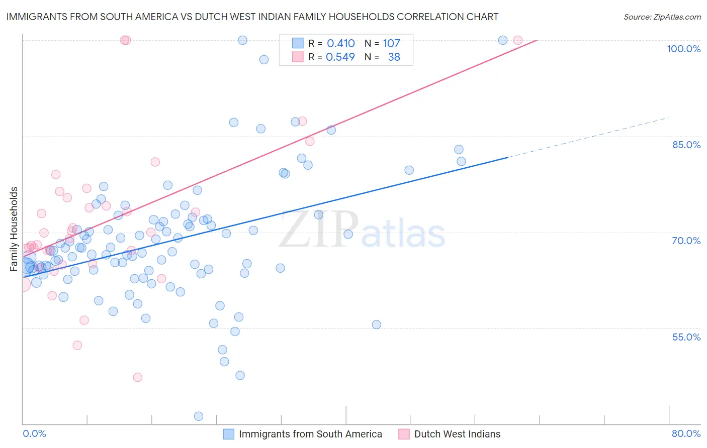 Immigrants from South America vs Dutch West Indian Family Households