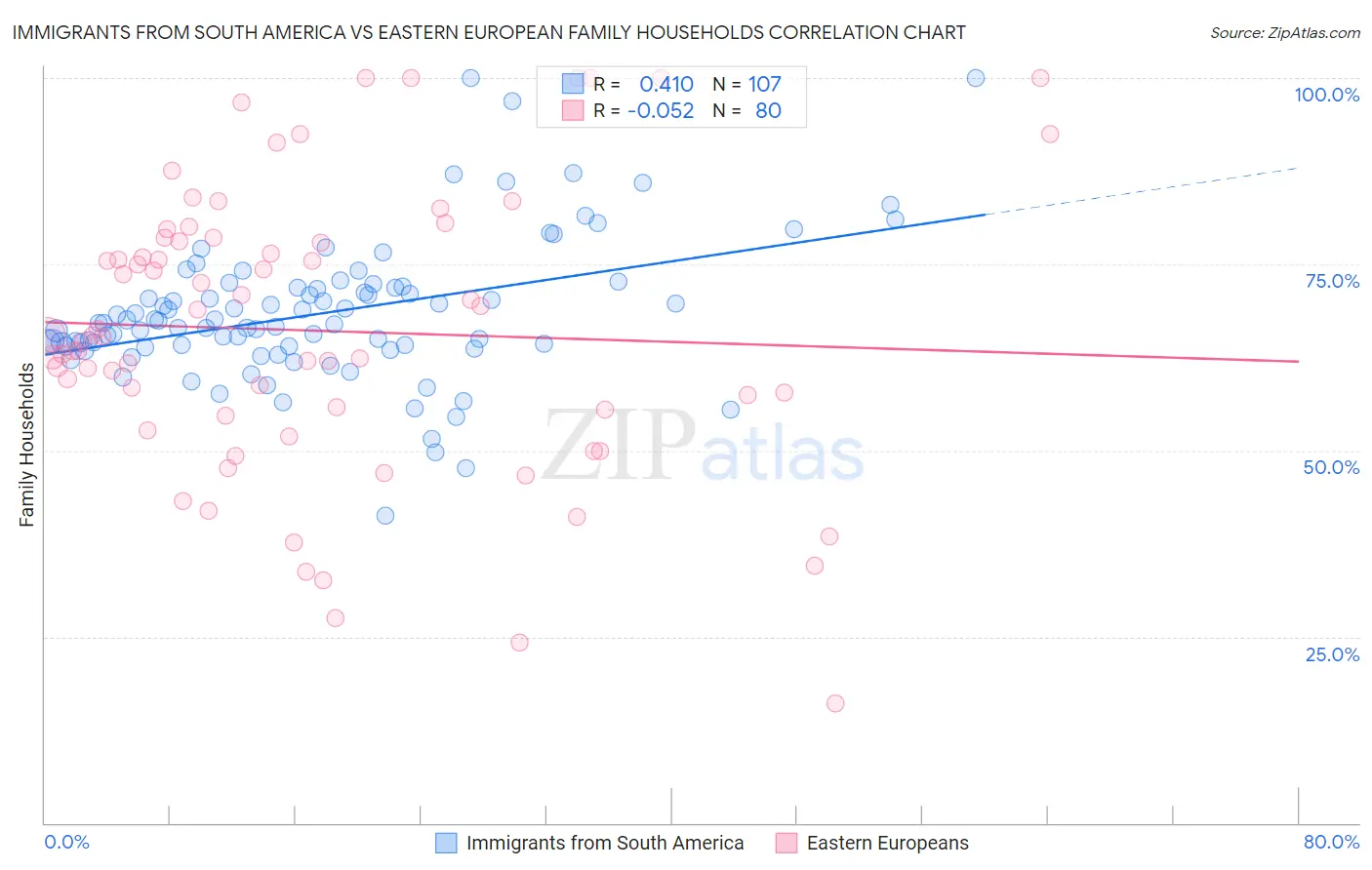 Immigrants from South America vs Eastern European Family Households